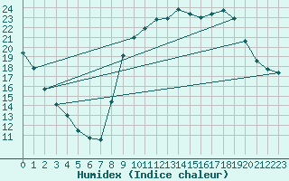 Courbe de l'humidex pour Dounoux (88)