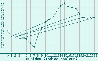 Courbe de l'humidex pour Chteauroux (36)
