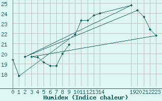 Courbe de l'humidex pour Croisette (62)