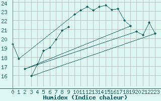 Courbe de l'humidex pour Goteborg