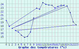 Courbe de tempratures pour Eu (76)
