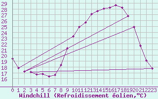 Courbe du refroidissement olien pour Puissalicon (34)