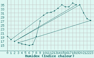 Courbe de l'humidex pour Cerisiers (89)