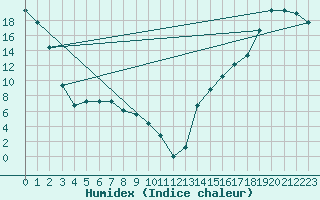 Courbe de l'humidex pour Alamosa, San Luis Valley Regional Airport