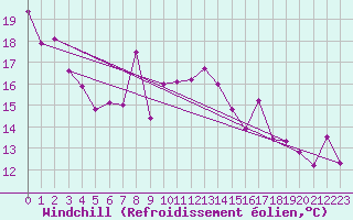 Courbe du refroidissement olien pour Capel Curig