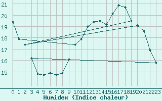 Courbe de l'humidex pour Saint-Hubert (Be)