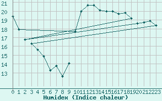 Courbe de l'humidex pour Angliers (17)