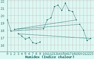 Courbe de l'humidex pour Leucate (11)