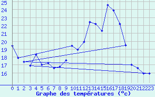 Courbe de tempratures pour Engins (38)