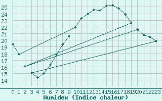 Courbe de l'humidex pour Stoetten