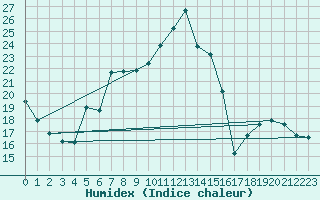 Courbe de l'humidex pour Borod