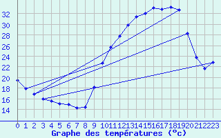 Courbe de tempratures pour Brigueuil (16)