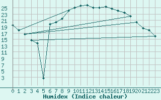Courbe de l'humidex pour Wernigerode