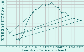 Courbe de l'humidex pour Berlin-Dahlem