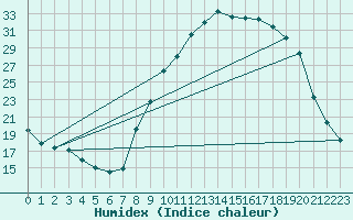 Courbe de l'humidex pour Carpentras (84)