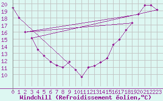 Courbe du refroidissement olien pour Ottawa Cda Rcs