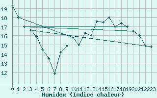 Courbe de l'humidex pour Castres-Nord (81)