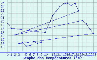 Courbe de tempratures pour Variscourt (02)