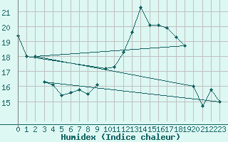 Courbe de l'humidex pour Carcassonne (11)