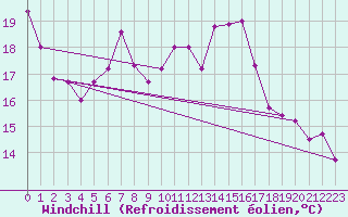 Courbe du refroidissement olien pour Berlin-Tempelhof