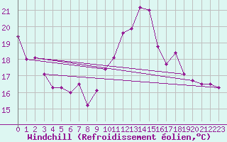 Courbe du refroidissement olien pour Trelly (50)