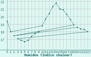 Courbe de l'humidex pour Genthin