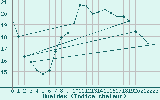Courbe de l'humidex pour Langdon Bay