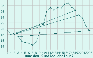 Courbe de l'humidex pour Ploeren (56)