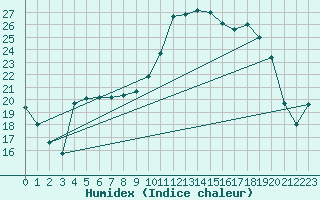 Courbe de l'humidex pour Connerr (72)