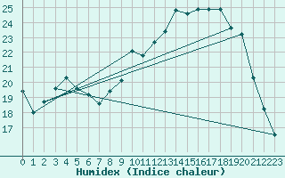 Courbe de l'humidex pour Beauvais (60)