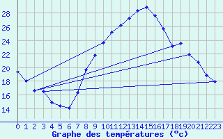 Courbe de tempratures pour Potte (80)