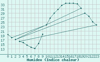 Courbe de l'humidex pour La Beaume (05)