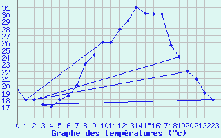 Courbe de tempratures pour Batna