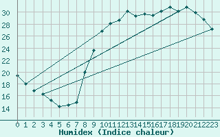 Courbe de l'humidex pour Nancy - Essey (54)