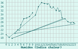 Courbe de l'humidex pour Evenes