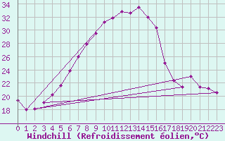 Courbe du refroidissement olien pour Gorgova