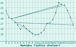 Courbe de l'humidex pour Vineland