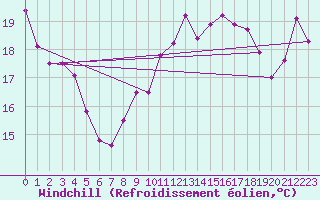 Courbe du refroidissement olien pour San Fernando