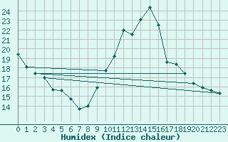 Courbe de l'humidex pour Plasencia