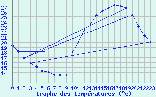 Courbe de tempratures pour Trappes (78)