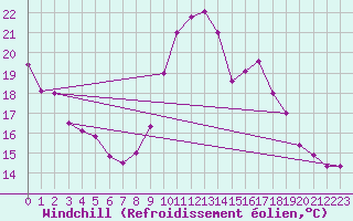 Courbe du refroidissement olien pour Dax (40)
