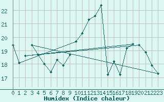 Courbe de l'humidex pour Lige Bierset (Be)