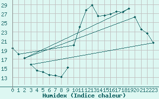 Courbe de l'humidex pour Valleroy (54)