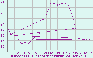 Courbe du refroidissement olien pour Vence (06)
