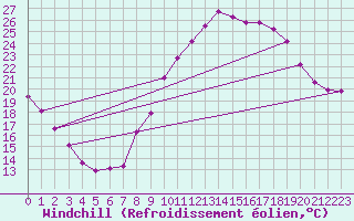 Courbe du refroidissement olien pour Niort (79)