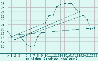 Courbe de l'humidex pour Rochefort Saint-Agnant (17)