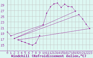 Courbe du refroidissement olien pour Lamballe (22)