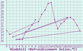 Courbe du refroidissement olien pour Ble / Mulhouse (68)