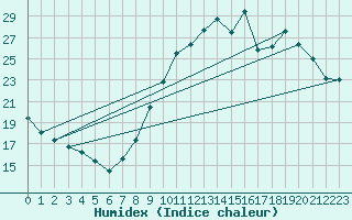 Courbe de l'humidex pour Haegen (67)