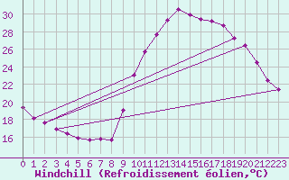 Courbe du refroidissement olien pour Gignac (34)